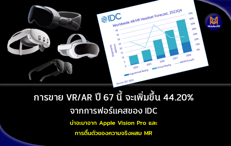 การขาย VR/AR ปี 67 นี้ จะเพิ่มขึ้น 44.20% จากการฟอร์แคสของ IDC น่าจะมาจาก Apple Vision Pro และการตื่นตัวของความจริงผสม MR