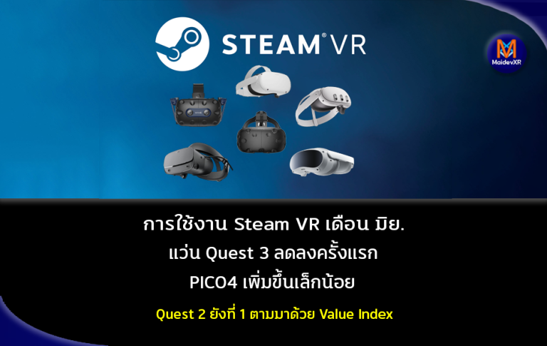 การใช้งาน Steam VR เดือน มิย. แว่น Quest 3 ลดลงครั้งแรก PICO4 เพิ่มขึ้นเล็กน้อย Quest 2 ยังเป็นที่ 1 ตามมาด้วย Value Index