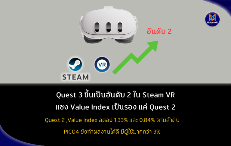 Quest 3 ขึ้นเป็นอันดับ 2 ใน Steam VR แซง Value Index เป็นรอง แค่ Quest 2