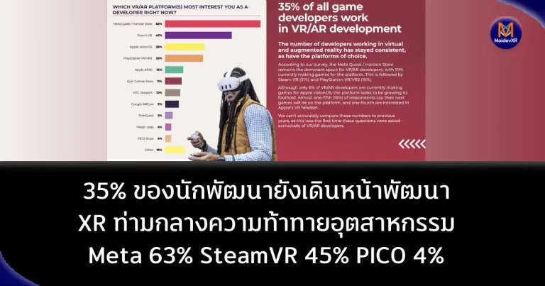 35% ของนักพัฒนายังเดินหน้าพัฒนา XR ท่ามกลางความท้าทายอุตสาหกรรม