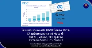 AR/VR โตแรง 18.1% – XR เตรียมครองตลาด! Meta นำ XREAL, Viture, TCL พุ่งแรง PICO ตกเล็กน้อย เกาะอันดับ 3 ตลาดแว่นตาอัจฉริยะสะท้อนยุคใหม่ XR แซงหน้า VR เดิม แพลตฟอร์ม Android XR จะเป็นพลังขับเคลื่อนหลัก
