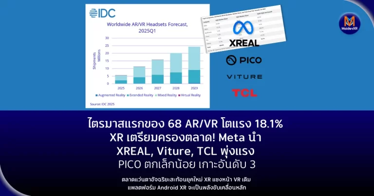 AR/VR โตแรง 18.1% – XR เตรียมครองตลาด! Meta นำ XREAL, Viture, TCL พุ่งแรง PICO ตกเล็กน้อย เกาะอันดับ 3 ตลาดแว่นตาอัจฉริยะสะท้อนยุคใหม่ XR แซงหน้า VR เดิม แพลตฟอร์ม Android XR จะเป็นพลังขับเคลื่อนหลัก