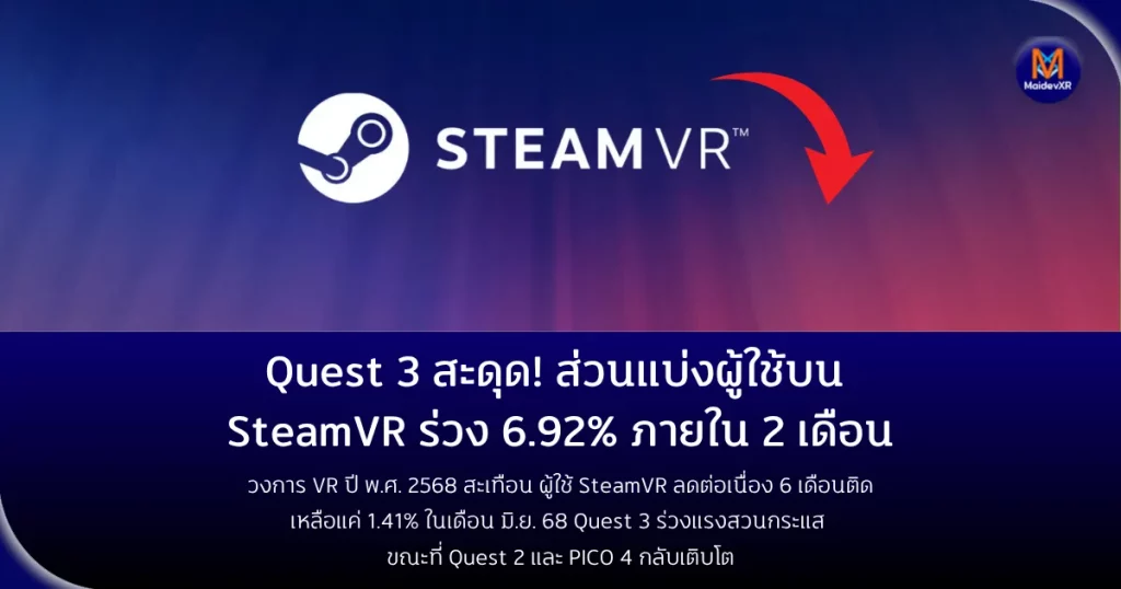 Quest 3 สะดุด! ส่วนแบ่งผู้ใช้บน SteamVR ร่วง 6.92% ภายใน 2 เดือนวงการ VR ปี พ.ศ. 2568 สะเทือน ผู้ใช้ SteamVR ลดต่อเนื่อง 6 เดือนติด
