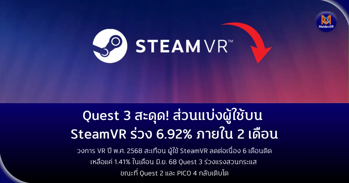 Quest 3 สะดุด! ส่วนแบ่งผู้ใช้บน SteamVR ร่วง 6.92% ภายใน 2 เดือนวงการ VR ปี พ.ศ. 2568 สะเทือน ผู้ใช้ SteamVR ลดต่อเนื่อง 6 เดือนติด
