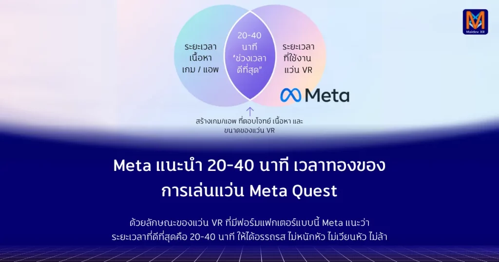 Meta แนะนำ 20-40 นาที เวลาทองของ การเล่นแว่น Meta Quest ด้วยลักษณะของแว่น VR ที่มีฟอร์มแฟกเตอร์แบบนี้ Meta แนะว่า ระยะเวลาที่ดีที่สุดคือ 20-40 นาที ให้ได้อรรถรส ไม่หนักหัว ไม่เวียนหัว ไม่ล้า